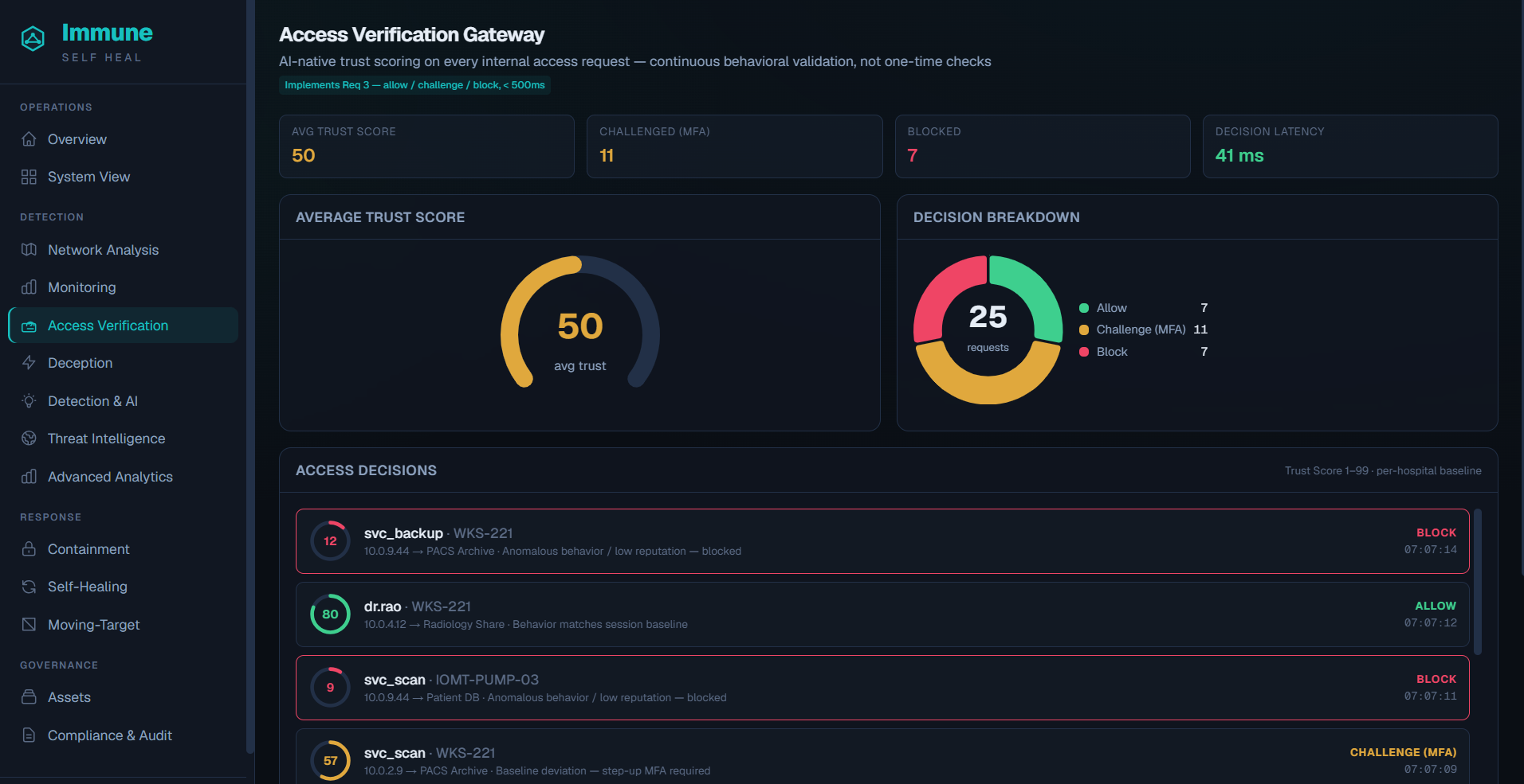 Immune access verification console — continuous trust scoring and credential behavior