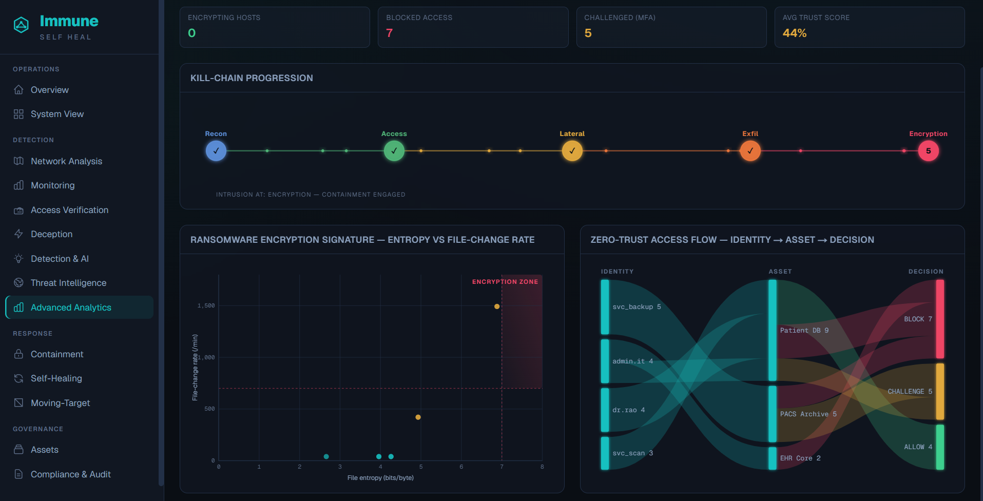 Immune endpoint detection console — entropy and file-change rate analysis